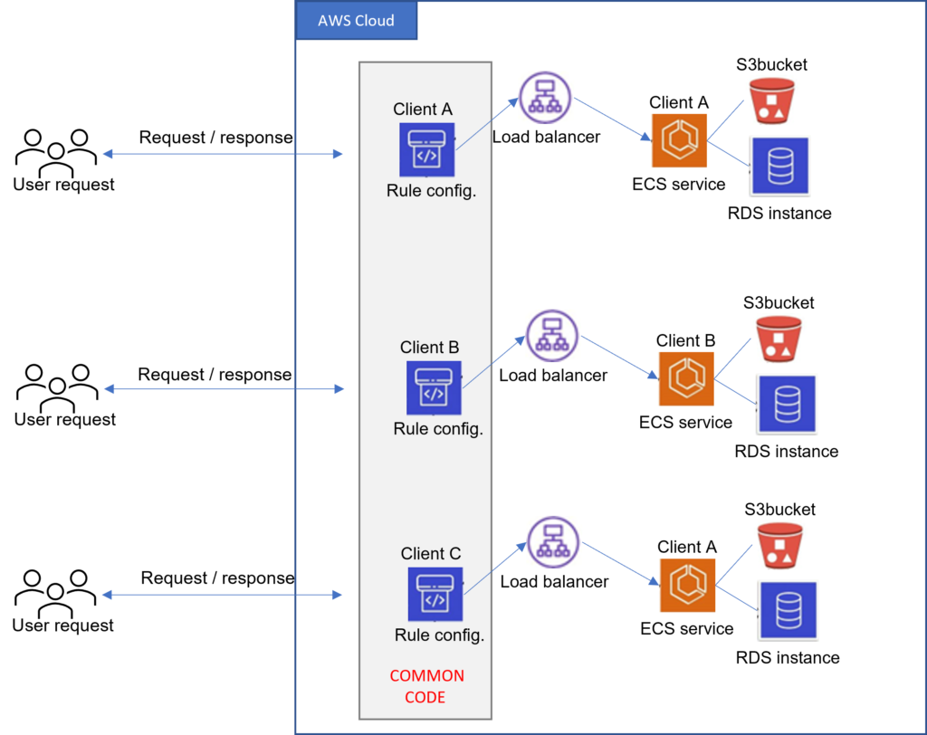 AWS Hosting View – Sm8rtHealth