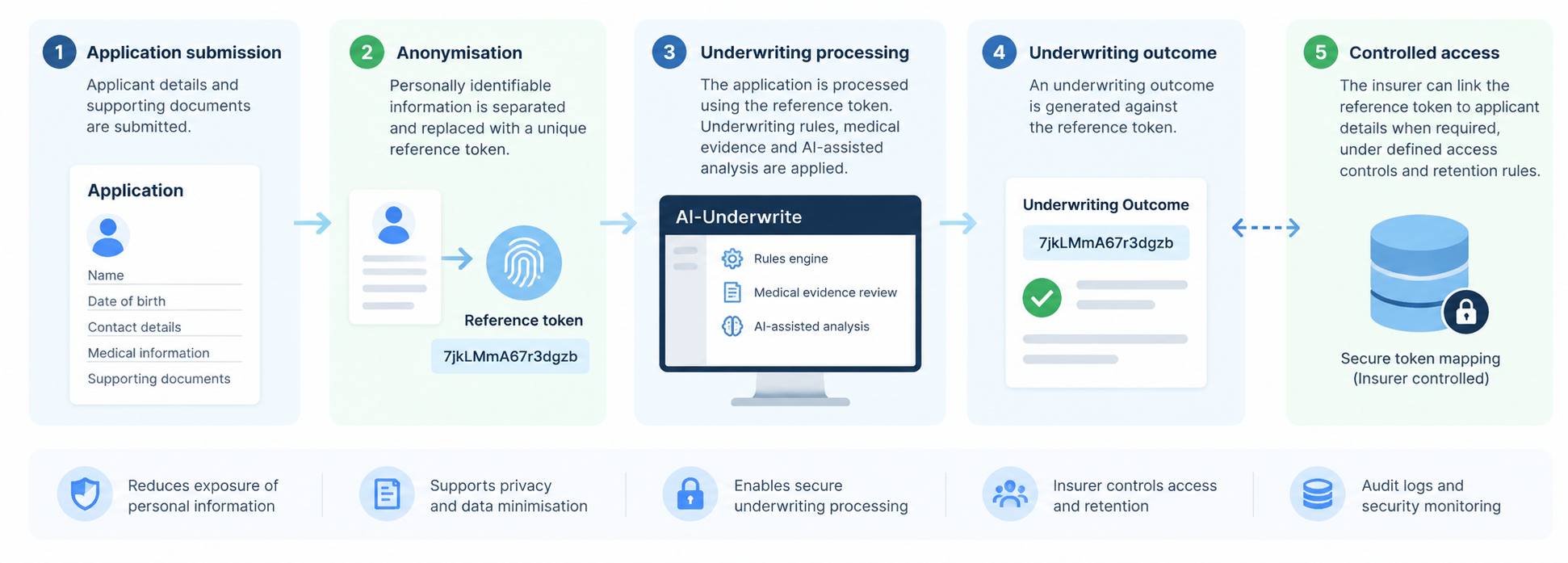 oken-Based Application Processing Flow
